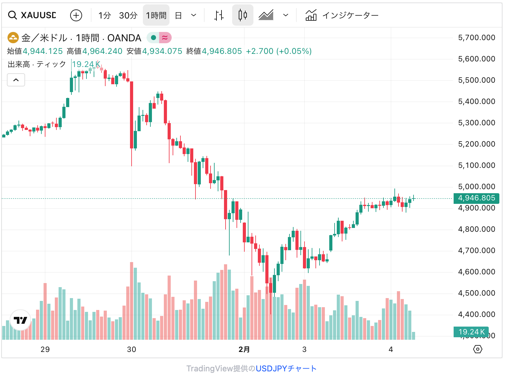 ゴールドチャート