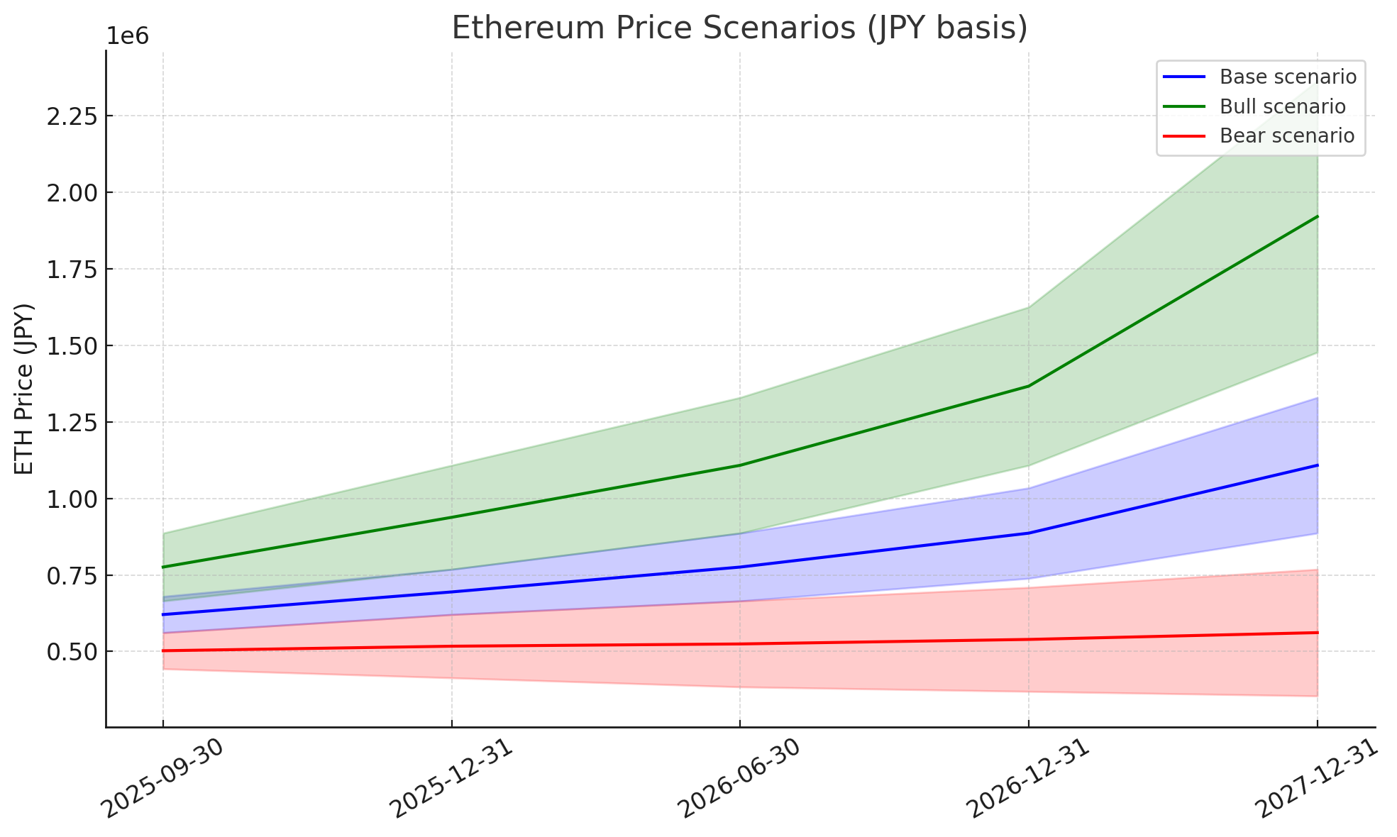 ETHの将来価格